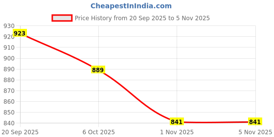 myntra.com CLOTHOLOGY Grey & Blue Printed Pure Cotton 180 TC King Bedsheet Set 2.75 m x 2.25 m clothology Price History Graph from 20 Sep 2025 to 1 Nov 2025