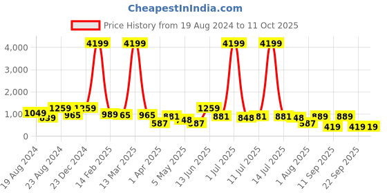 myntra.com CLOTHOLOGY Grey & White Conversational 180 TC King Bedsheet with 2 Pillow Covers clothology Price History Graph from 19 Aug 2024 to 10 Oct 2025