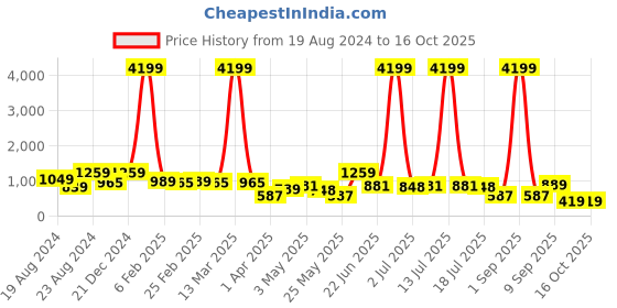 myntra.com CLOTHOLOGY Grey & White Ethnic Motifs 180 TC King Bedsheet with 2 Pillow Covers clothology Price History Graph from 19 Aug 2024 to 16 Oct 2025