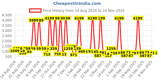 myntra.com CLOTHOLOGY Grey & White Floral 180 TC King Bedsheet with 2 Pillow Covers clothology Price History Graph from 14 Aug 2024 to 23 Nov 2025