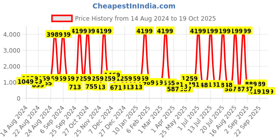 myntra.com CLOTHOLOGY Grey & White Floral 180 TC King Bedsheet with 2 Pillow Covers clothology Price History Graph from 14 Aug 2024 to 18 Oct 2025