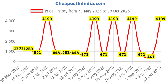 myntra.com CLOTHOLOGY Grey & White Geometric 180 TC King Bedsheet with 2 Pillow Covers clothology Price History Graph from 30 May 2025 to 13 Oct 2025