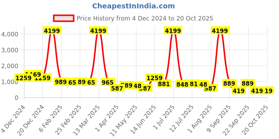 myntra.com CLOTHOLOGY Grey & Yellow Floral 180 TC King Bedsheet with 2 Pillow Covers clothology Price History Graph from 4 Dec 2024 to 20 Oct 2025