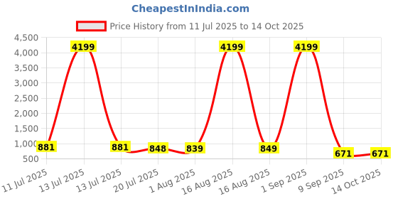 myntra.com CLOTHOLOGY Grey & Yellow Printed Pure Cotton 180 TC King Bedsheet Set 2.75 m x 2.25 m clothology Price History Graph from 11 Jul 2025 to 13 Oct 2025