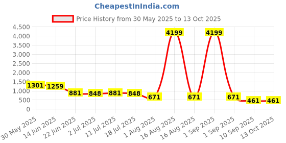 myntra.com CLOTHOLOGY Jaipuri Prints Floral 180 TC King Bedsheet with 2 Pillow Covers clothology Price History Graph from 30 May 2025 to 13 Oct 2025