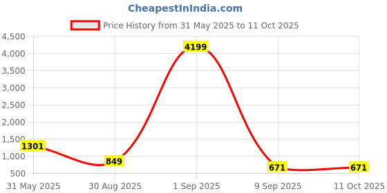 myntra.com CLOTHOLOGY Jaipuri Prints Geometric 180 TC King Bedsheet with 2 Pillow Covers clothology Price History Graph from 31 May 2025 to 11 Oct 2025