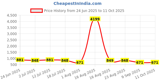 myntra.com CLOTHOLOGY Jaipuri Prints Geometric 180 TC King Bedsheet with 2 Pillow Covers clothology Price History Graph from 24 Jun 2025 to 11 Oct 2025