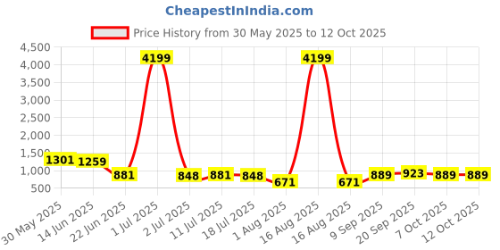 myntra.com CLOTHOLOGY Jaipuri Prints Pink & White Geometric 180 TC King Bedsheet with 2 Pillow Covers clothology Price History Graph from 30 May 2025 to 12 Oct 2025