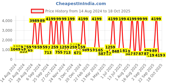 myntra.com CLOTHOLOGY Maroon & Mauve Ethnic Motifs 180 TC King Bedsheet with 2 Pillow Covers clothology Price History Graph from 14 Aug 2024 to 16 Oct 2025