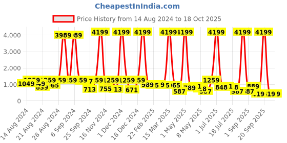 myntra.com CLOTHOLOGY Maroon & White 180 TC King Bedsheet with 2 Pillow Covers clothology Price History Graph from 14 Aug 2024 to 18 Oct 2025