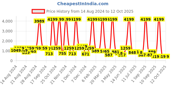 myntra.com CLOTHOLOGY Mustard & White Ethnic Motifs 180 TC King Bedsheet with 2 Pillow Covers clothology Price History Graph from 14 Aug 2024 to 11 Oct 2025