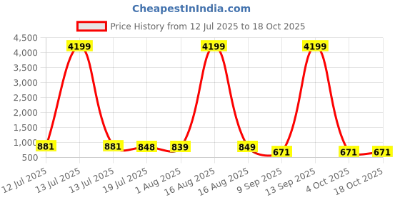 myntra.com CLOTHOLOGY Olive & White Printed Pure Cotton 180 TC King Bedsheet Set 2.75 m x 2.25 m clothology Price History Graph from 12 Jul 2025 to 17 Oct 2025