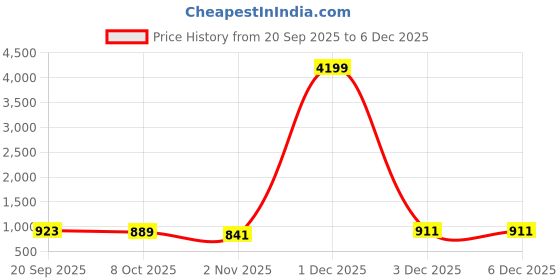 myntra.com CLOTHOLOGY Olive Green & Pink Floral 180 TC King Bedsheet with 2 Pillow Covers clothology Price History Graph from 20 Sep 2025 to 6 Dec 2025