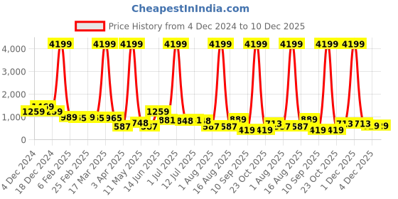 myntra.com CLOTHOLOGY Orange & White Floral 180 TC King Bedsheet with 2 Pillow Covers clothology Price History Graph from 4 Dec 2024 to 10 Dec 2025