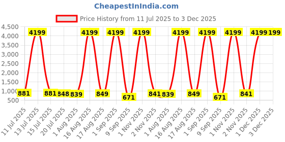 myntra.com CLOTHOLOGY Orange Colored Printed Pure Cotton 180 TC King Bedsheet Set 2.75 m x 2.25 m clothology Price History Graph from 11 Jul 2025 to 1 Dec 2025