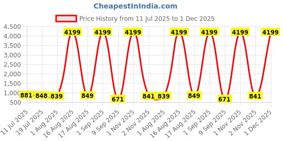 myntra.com CLOTHOLOGY Orange Colored Striped Pure Cotton 180 TC King Bedsheet Set 2.75 m x 2.25 m clothology Price History Graph from 11 Jul 2025 to 1 Dec 2025