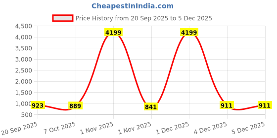 myntra.com CLOTHOLOGY Orange Floral 180 TC King Bedsheet with 2 Pillow Covers clothology Price History Graph from 20 Sep 2025 to 5 Dec 2025