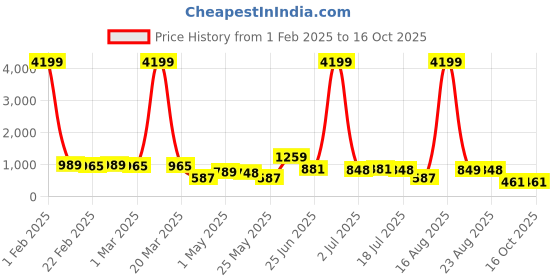 myntra.com CLOTHOLOGY Peach-Coloured & White Ethnic Motifs 180 TC King Bedsheet with 2 Pillow Covers clothology Price History Graph from 1 Feb 2025 to 15 Oct 2025