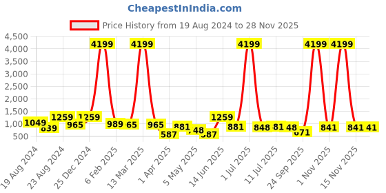 myntra.com CLOTHOLOGY Peach-Coloured & White Floral 180 TC King Bedsheet with 2 Pillow Covers clothology Price History Graph from 19 Aug 2024 to 28 Nov 2025