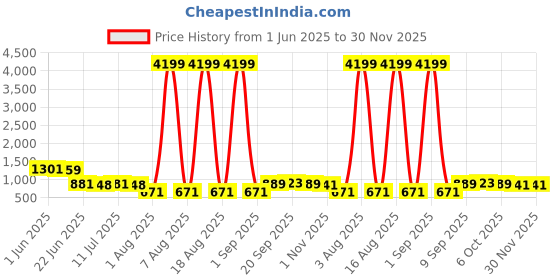 myntra.com CLOTHOLOGY Peach-Coloured & White Floral 180 TC King Bedsheet with 2 Pillow Covers clothology Price History Graph from 1 Jun 2025 to 30 Nov 2025