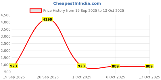 myntra.com CLOTHOLOGY Peach-Coloured & White Floral 180 TC King Bedsheet with 2 Pillow Covers clothology Price History Graph from 19 Sep 2025 to 12 Oct 2025