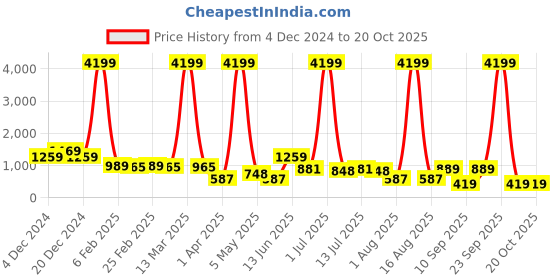 myntra.com CLOTHOLOGY Pink & Black Floral 180 TC King Bedsheet with 2 Pillow Covers clothology Price History Graph from 4 Dec 2024 to 20 Oct 2025
