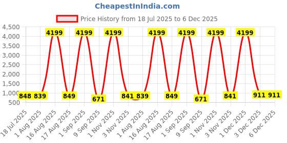myntra.com CLOTHOLOGY Pink & Blue Printed Pure Cotton 180 TC King Bedsheet Set 2.75 m x 2.25 m clothology Price History Graph from 18 Jul 2025 to 6 Dec 2025