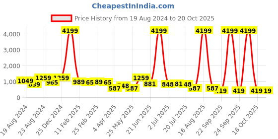 myntra.com CLOTHOLOGY Pink & Green Floral 180 TC King Bedsheet with 2 Pillow Covers clothology Price History Graph from 19 Aug 2024 to 20 Oct 2025