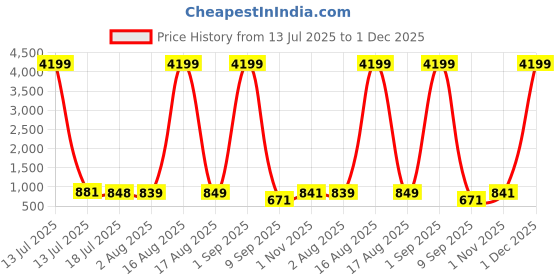 myntra.com CLOTHOLOGY Pink & Green Printed Pure Cotton 180 TC King Bedsheet Set 2.75 m x 2.25 m clothology Price History Graph from 13 Jul 2025 to 1 Dec 2025