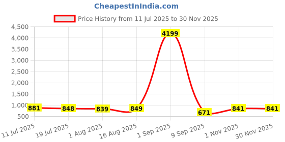 myntra.com CLOTHOLOGY Pink & Grey Printed Pure Cotton 180 TC King Bedsheet Set 2.75 m x 2.25 m clothology Price History Graph from 11 Jul 2025 to 30 Nov 2025