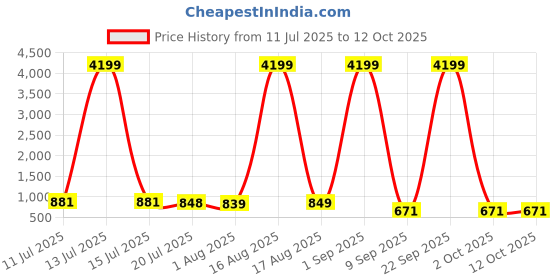 myntra.com CLOTHOLOGY Pink & Grey Printed Pure Cotton 180 TC King Bedsheet Set 2.75 m x 2.25 m clothology Price History Graph from 11 Jul 2025 to 12 Oct 2025