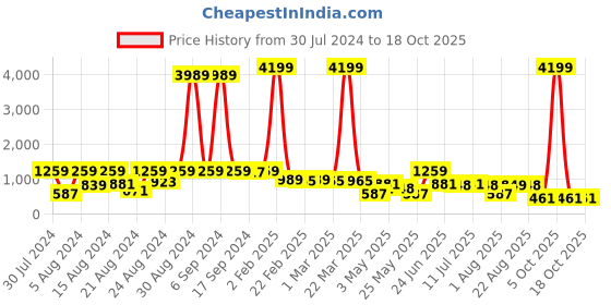 myntra.com CLOTHOLOGY Pink & Maroon Ethnic Motifs 180 TC King Bedsheet with 2 Pillow Covers clothology Price History Graph from 30 Jul 2024 to 18 Oct 2025