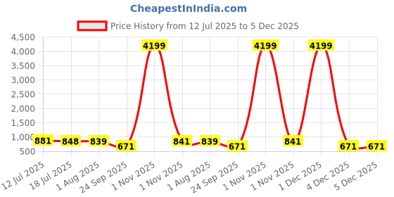 myntra.com CLOTHOLOGY Pink & Orange Printed Pure Cotton 180 TC King Bedsheet Set 2.75m x 2.25m clothology Price History Graph from 12 Jul 2025 to 5 Dec 2025