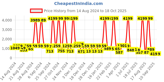 myntra.com CLOTHOLOGY Pink & White Conversational 180 TC King Bedsheet with 2 Pillow Covers clothology Price History Graph from 14 Aug 2024 to 18 Oct 2025
