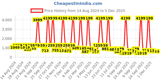 myntra.com CLOTHOLOGY Pink & White Ethnic Motifs 180 TC King Bedsheet with 2 Pillow Covers clothology Price History Graph from 14 Aug 2024 to 4 Dec 2025