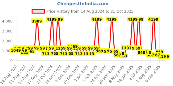 myntra.com CLOTHOLOGY Pink & White Ethnic Motifs 180 TC King Bedsheet with 2 Pillow Covers clothology Price History Graph from 14 Aug 2024 to 21 Oct 2025