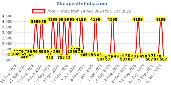 myntra.com CLOTHOLOGY Pink & White Ethnic Motifs 180 TC King Bedsheet with 2 Pillow Covers clothology Price History Graph from 14 Aug 2024 to 5 Dec 2025