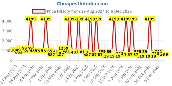 myntra.com CLOTHOLOGY Pink & White Ethnic Motifs 180 TC King Bedsheet with 2 Pillow Covers clothology Price History Graph from 19 Aug 2024 to 5 Dec 2025