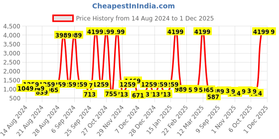 myntra.com CLOTHOLOGY Pink & White Floral 180 TC King Bedsheet with 2 Pillow Covers clothology Price History Graph from 14 Aug 2024 to 1 Dec 2025