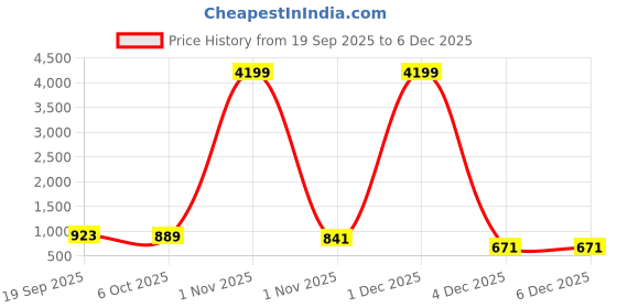 myntra.com CLOTHOLOGY Pink & White Floral 180 TC King Bedsheet with 2 Pillow Covers clothology Price History Graph from 19 Sep 2025 to 6 Dec 2025