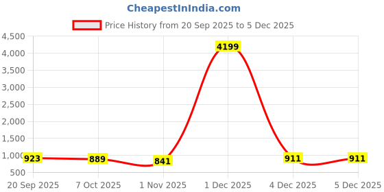 myntra.com CLOTHOLOGY Pink & White Floral 180 TC King Bedsheet with 2 Pillow Covers clothology Price History Graph from 20 Sep 2025 to 5 Dec 2025