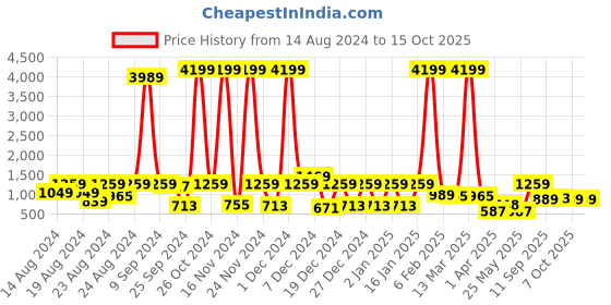 myntra.com CLOTHOLOGY Pink & White Geometric 180 TC King Bedsheet with 2 Pillow Covers clothology Price History Graph from 14 Aug 2024 to 14 Oct 2025