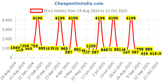 myntra.com CLOTHOLOGY Pink & White Geometric 180 TC King Bedsheet with 2 Pillow Covers clothology Price History Graph from 19 Aug 2024 to 21 Oct 2025