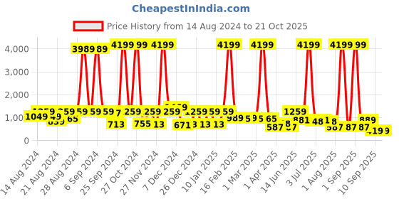 myntra.com CLOTHOLOGY Purple & White Ethnic Motifs 180 TC King Bedsheet with 2 Pillow Covers clothology Price History Graph from 14 Aug 2024 to 20 Oct 2025