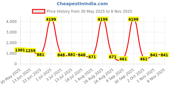 myntra.com CLOTHOLOGY Red & Beige Floral 180 TC King Bedsheet with 2 Pillow Covers clothology Price History Graph from 30 May 2025 to 6 Nov 2025