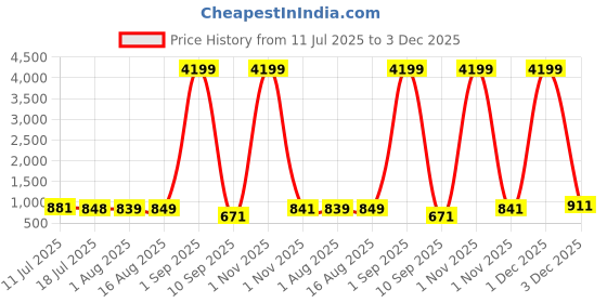 myntra.com CLOTHOLOGY Red & Green Floral 180 TC King Bedsheet Set 2.75 m x 2.25 m clothology Price History Graph from 11 Jul 2025 to 3 Dec 2025