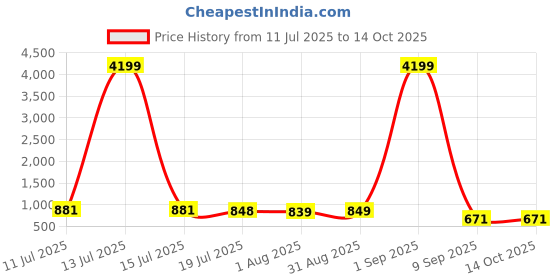 myntra.com CLOTHOLOGY Red & Green Printed Pure Cotton 180 TC King Bedsheet Set 2.75 m x 2.25 m clothology Price History Graph from 11 Jul 2025 to 14 Oct 2025