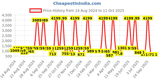 myntra.com CLOTHOLOGY Red & White 180 TC King Bedsheet with 2 Pillow Covers clothology Price History Graph from 14 Aug 2024 to 10 Oct 2025