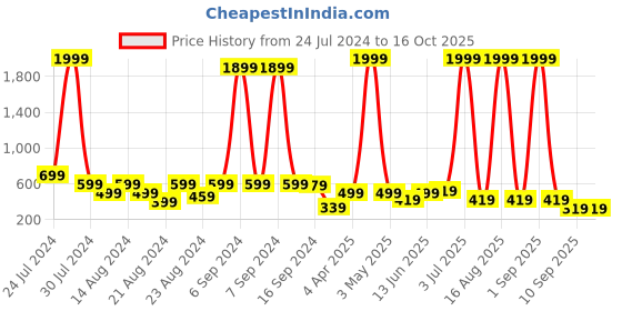 myntra.com CLOTHOLOGY Red & White Ethnic Motifs 104 TC Queen Bedsheet With 2 Pillow Covers clothology Price History Graph from 24 Jul 2024 to 16 Oct 2025