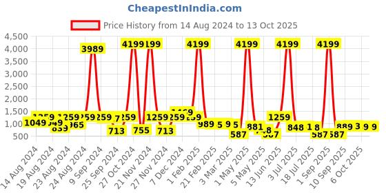 myntra.com CLOTHOLOGY Red & White Ethnic Motifs 180 TC King Bedsheet with 2 Pillow Covers clothology Price History Graph from 14 Aug 2024 to 12 Oct 2025